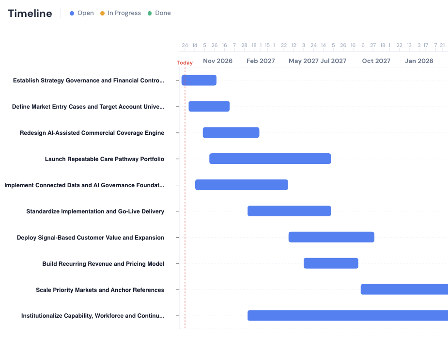 The RELIABL.IT platform timeline, showing transformation actions distributed over time.